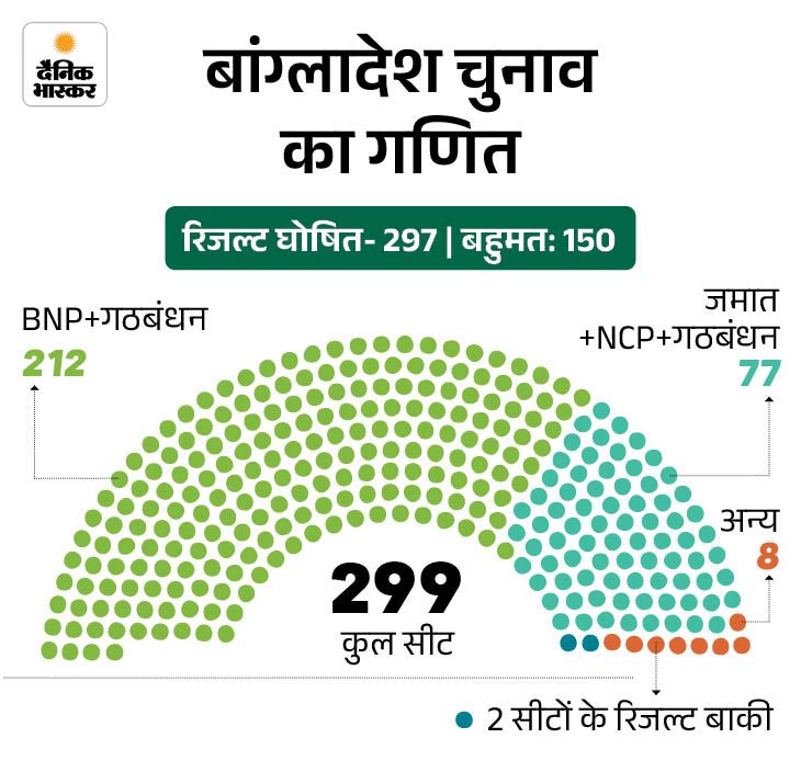 जमात सपोर्टर बोले- हमें जानबूझकर हराया, रात में रिजल्ट बदला:  अवामी लीग के वोटर BNP की जीत से खुश, हिंदू बोले- तारिक रहमान हमारे गार्जियन