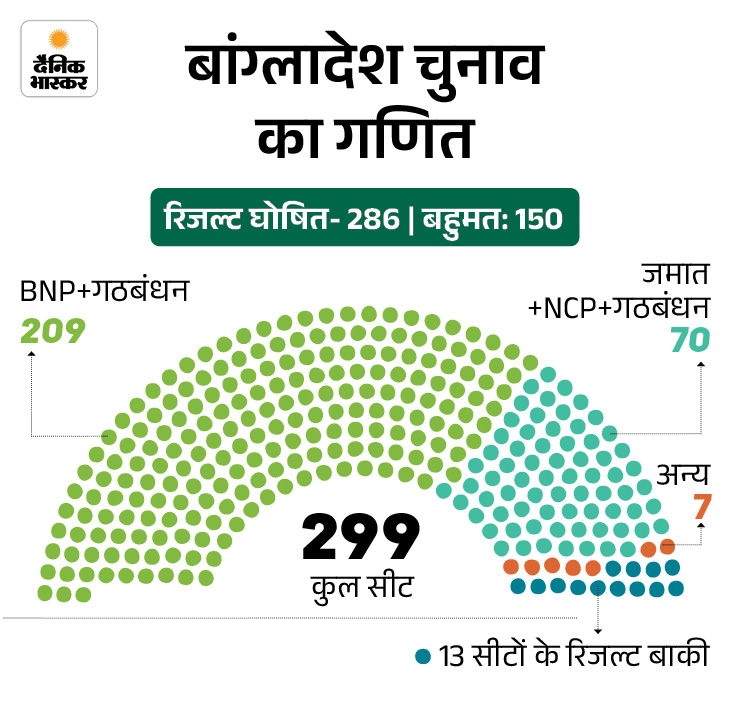 हिंदू-अवामी लीग के वोट BNP को मिले, जमात को हराया:  हसीना की सरकार गिराने वाले हारे, हिंदू आबादी वाले जिलों में BNP की एकतरफा जीत