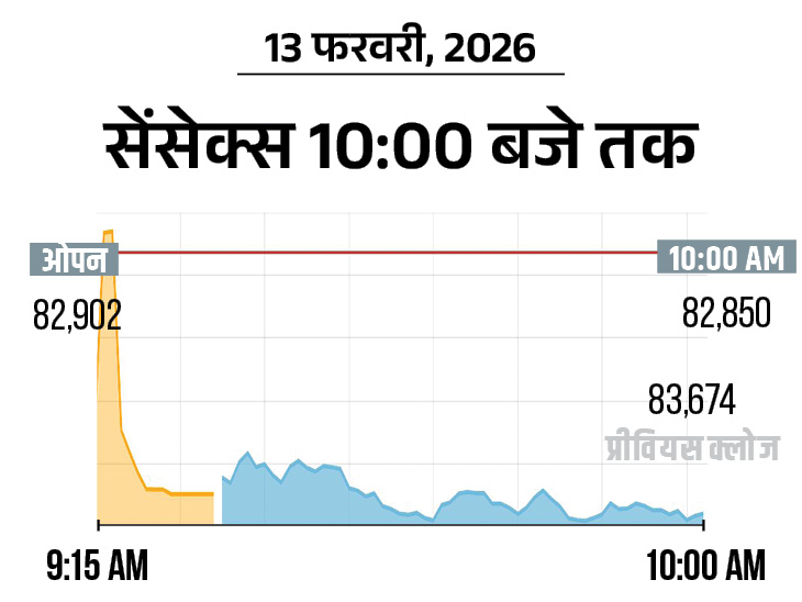 सेंसेक्स 800 अंक नीचे 82,850 के स्तर पर आया:  निफ्टी में भी 250 अंकों की गिरावट; इंफोसिस, टीसीएस जैसे आईटी शेयर 6% तक टूटे