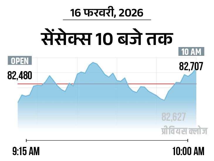 सेंसेक्स में 150 अंक की बढ़त:  82,800 पर कारोबार कर रहा, निफ्टी 50 अंक चढ़ा; एनर्जी और IT शेयर्स में खरीदारी