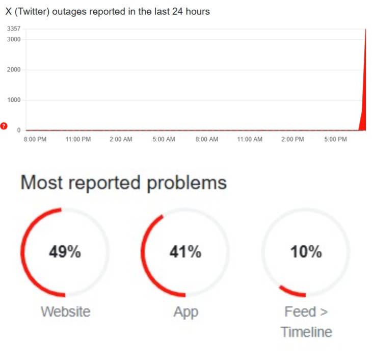 सोशल मीडिया प्लेटफॉर्म X दुनियाभर में डाउन, ऐप और वेब दोनों जगह नहीं चल रहा