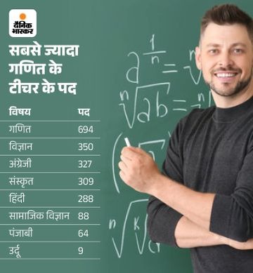 आरपीएससी ने 2129 पदों के लिए वैकेंसी निकाली और अंग्रेजी के 327 पद हैं।