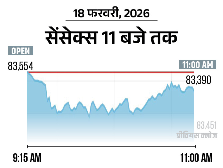 सेंसेक्स में 200 अंक से ज्यादा की गिरावट:  83,250 पर कारोबार कर रहा, निफ्टी 50 अंक लुढ़का; IT और एनर्जी शेयर्स में बिकवाली