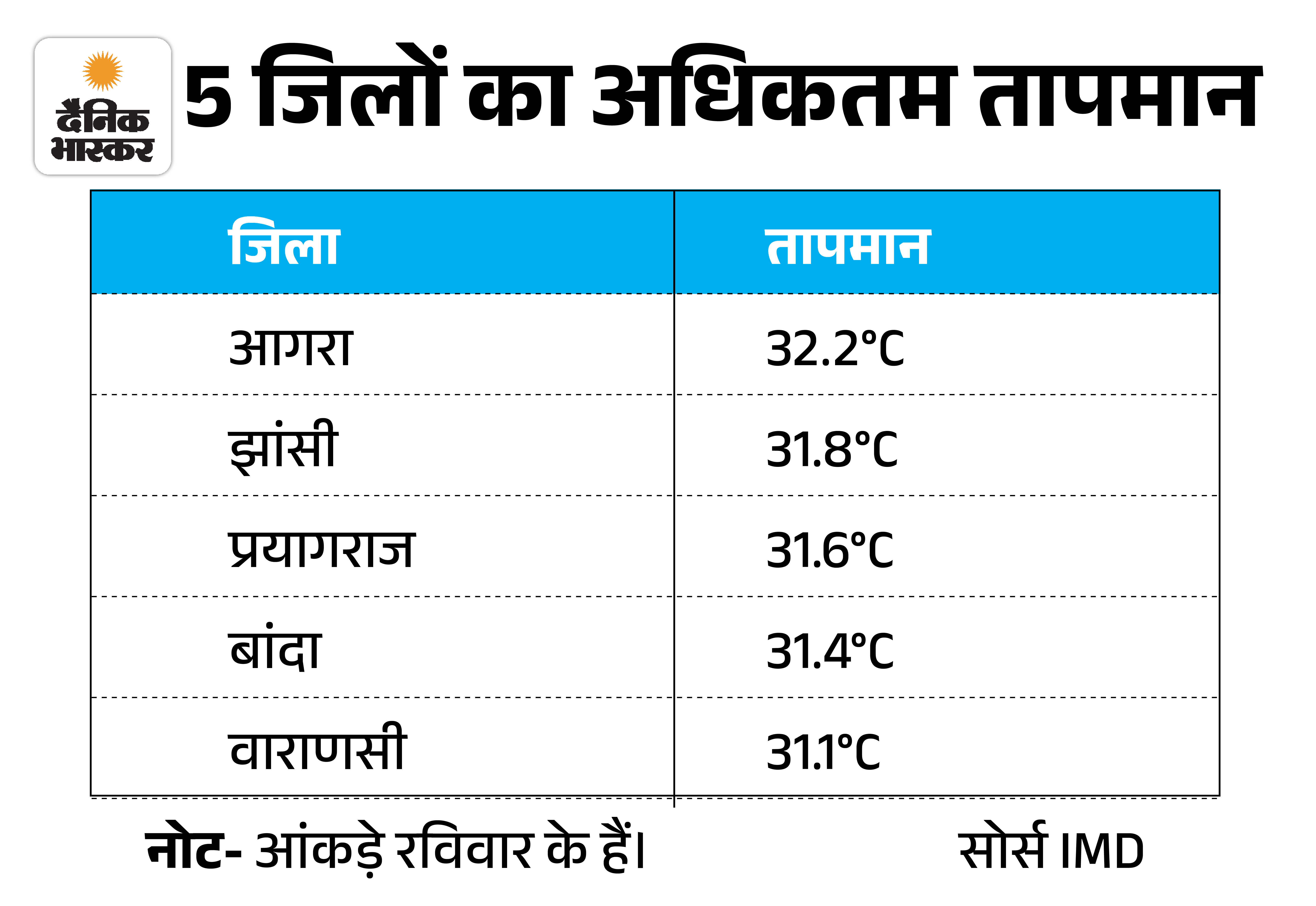 UP Weather Alert IMD Lucknow Varanasi Kanpur meerut mathura Rain Photo ...