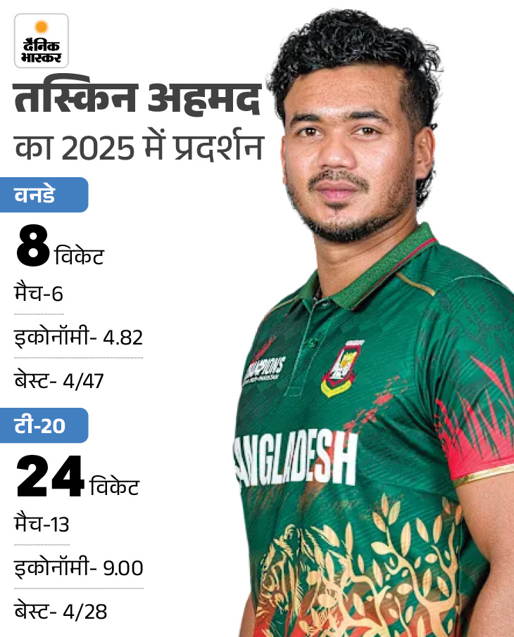 तस्किन अहमद एचिलीज चोट के कारण 2025 में कोई टेस्ट मैच नहीं खेल सके।