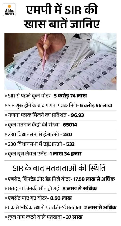 MP में 34 लाख वोटर घटे…कई सीटों का गणित बदला:  मंत्री कृष्णा गौर के क्षेत्र में 97 हजार नाम कटे; इंदौर-5 सबसे बड़ी विधानसभा – Madhya Pradesh News