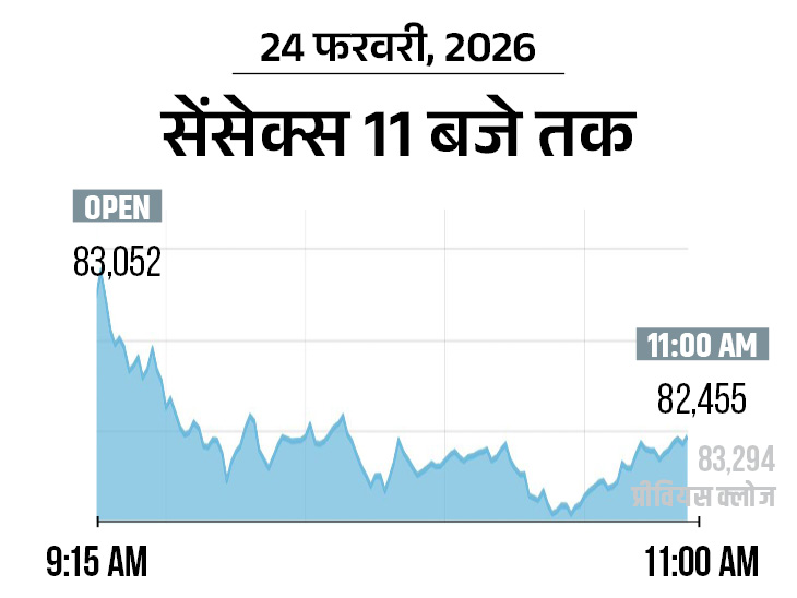 सेंसेक्स 800 अंक गिरकर 82,500 पर आया:  निफ्टी में 200 अंकों की गिरावट, 25,500 का लेवल तोड़ा; आईटी शेयरों में बिकवाली