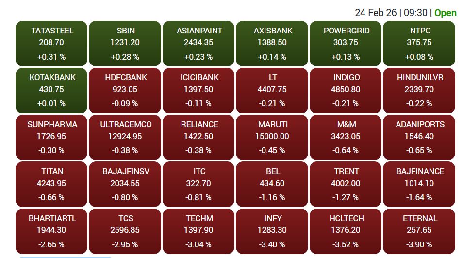 सुबह 9:30 बजे सेंसेक्स के 30 शेयरों में से केवल 7 शेयरों में तेजी है।