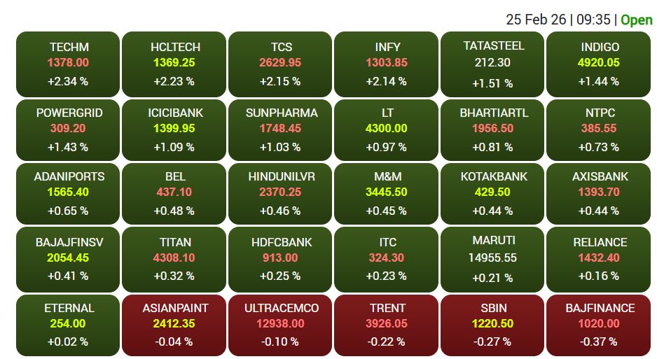 सेंसेक्स के 30 शेयरों में से 25 में तेजी और 5 में गिरावट है।