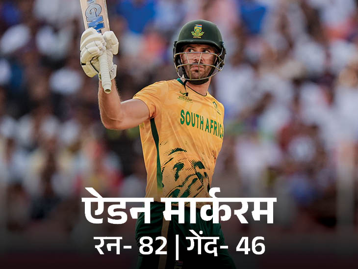 मार्करम ने वेस्टइंडीज के खिलाफ 46 गेंद पर नाबाद 82 रन बनाए। उन्हें मैन ऑफ द मैच चुना गया। - Dainik Bhaskar