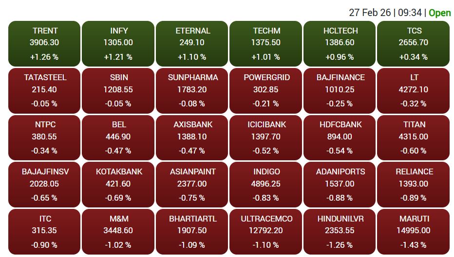 सेंसेक्स के 30 शेयरों में से 24 में गिरावट और केवल 5 शेयरों में तेजी है।