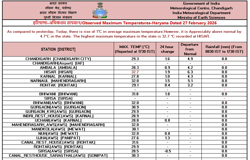हरियाणा के अलग-अलग शहरों का अधिकतम तापमान।