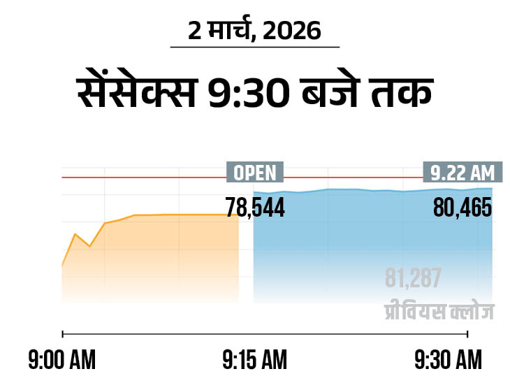 अमेरिका-ईरान जंग से सेंसेक्स 1000 अंक टूटा:  80000 पर कारोबार कर रहा, रियल्टी और ऑटो शेयर्स टूटे; जापानी बाजार 1.5% नीचे