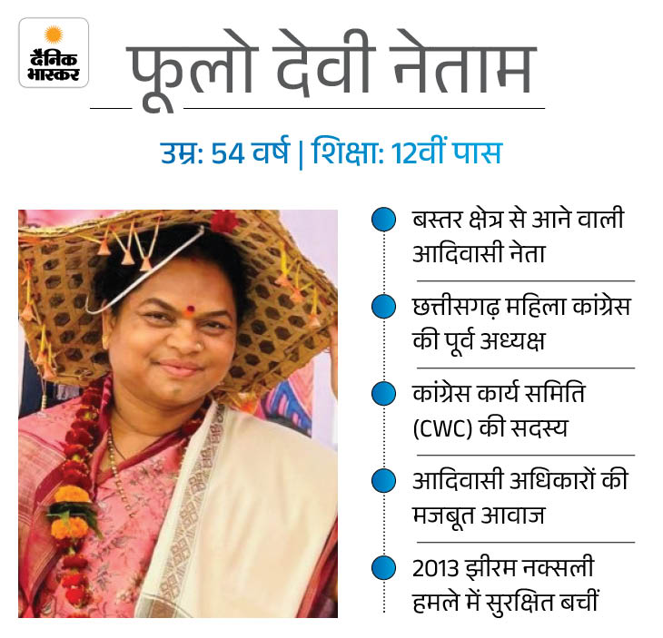 छत्तीसगढ़ राज्यसभा चुनाव, कांग्रेस से फूलो देवी दोबारा प्रत्याशी:  बैज-भूपेश, मरकाम की चर्चा के बीच मिला टिकट, भाजपा से लक्ष्मी वर्मा उम्मीदवार – Chhattisgarh News