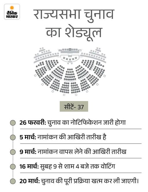 देश के 10 राज्यों की 37 सीटों पर चुनाव होना है। ये सभी सीटें संबंधित सदस्यों के कार्यकाल पूरा होने के कारण रिक्त हो रही हैं।