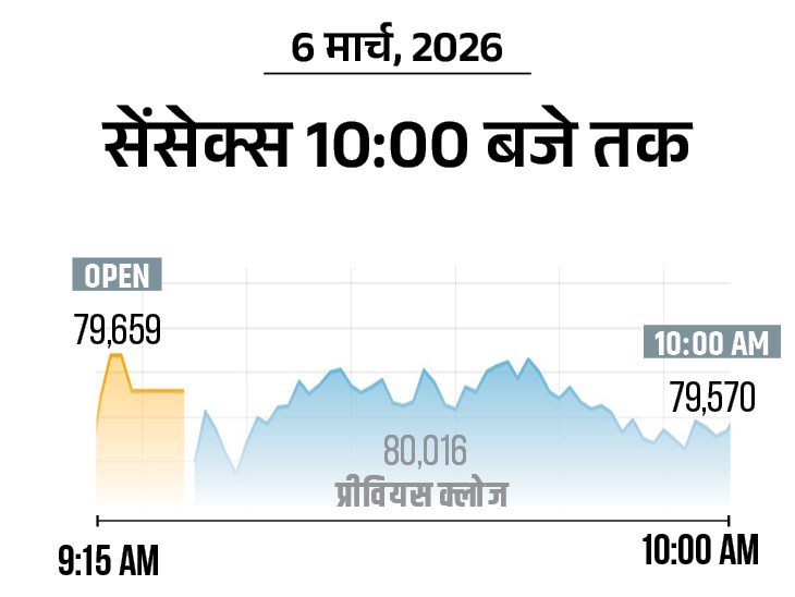 सेंसेक्स 500 अंक गिरकर 79,500 पर आया:  निफ्टी में 150 अंकों की गिरावट; बैंक, रियल्टी और ऑटो शेयरों में बिकवाली