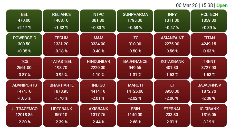 सेंसेक्स के 30 शेयरों में से 7 शेयरों में तेजी और 23 में गिरावट रही।