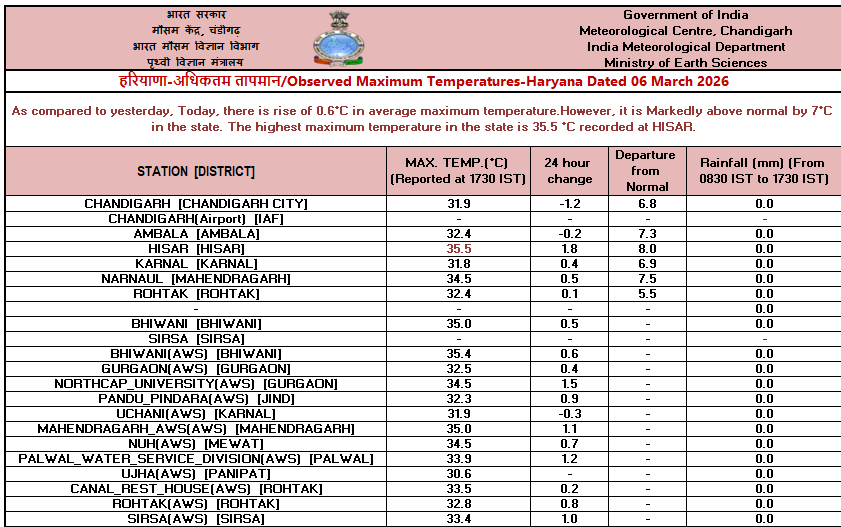 हरियाणा के अलग-अलग शहरों का अधिकतम तापमान।