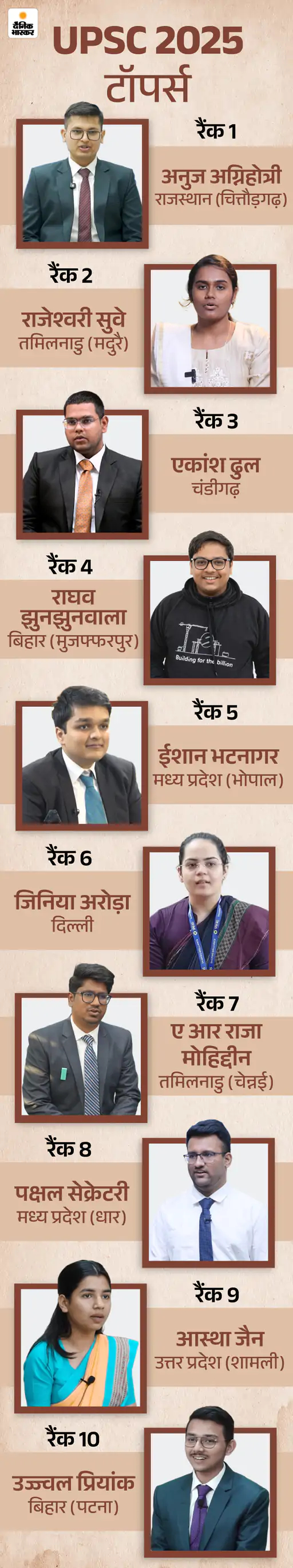 UPSC 2025 रिजल्‍ट…टॉप 10 में MP के 2 कैंडिडेट:  भोपाल के ईशान की 5वीं, धार के पक्षल की 8वीं रैंक; खंडवा की रूपल को 43वीं रैंक – Bhopal News