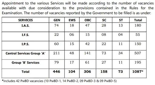 UPSC 2025 रिजल्ट...टॉप 10 में MP के 2 कैंडिडेट: भोपाल के ईशान की 5वीं, धार के पक्षल की 8वीं रैंक; अशोकनगर के चितवन को 17वीं रैंक - Bhopal News image 8 1772792264