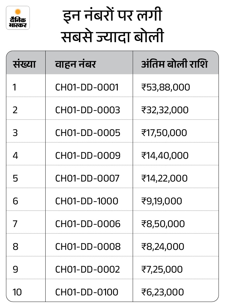 चंडीगढ़ में ₹4.48 करोड़ में बिके गाड़ियों के VIP नंबर:  CH01-DD-0001 सबसे महंगा, दूसरे नंबर पर 0003; 591 नंबरों पर लगी बोली – Chandigarh News