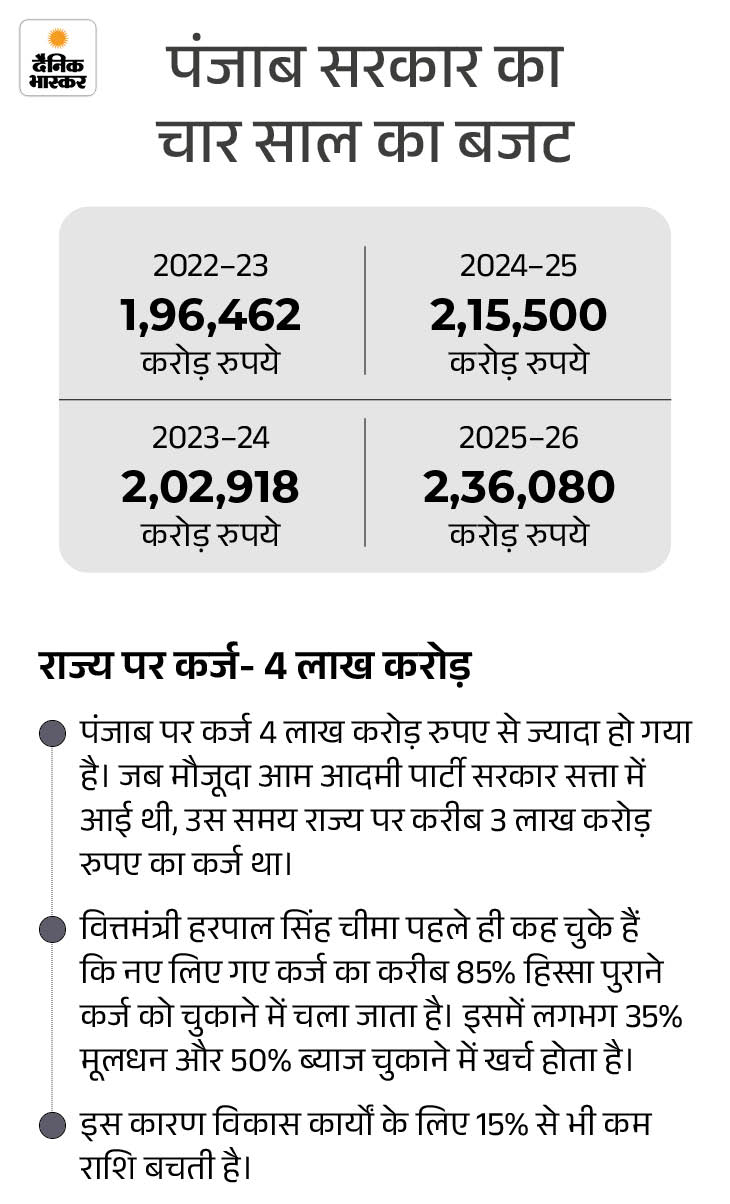 महिलाओं को ₹1000 महीना:  नया टैक्स नहीं, 22 हजार सरकारी नौकरियां; जानिए- कल पंजाब बजट में और क्या मिल सकता है – Punjab News