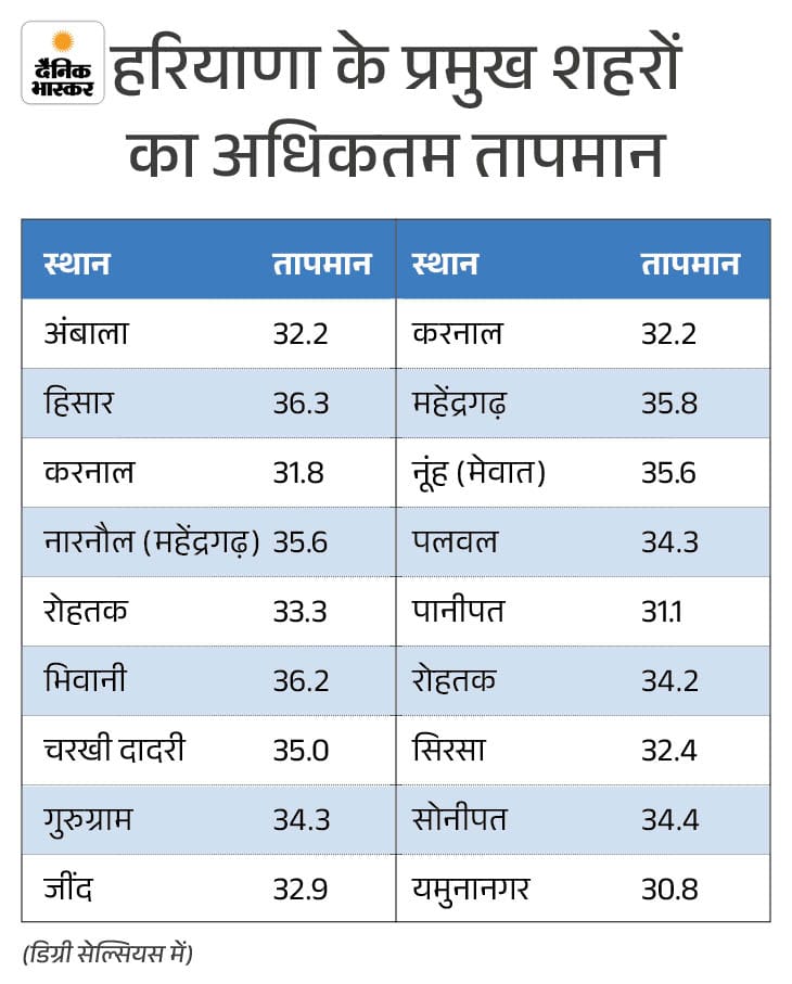 हरियाणा के प्रमुख शहरों का अधिकतम तापमान