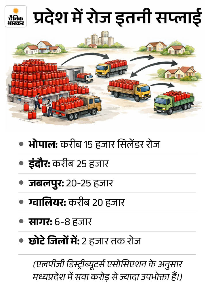 MP में 2 दिन से कमर्शियल सिलेंडर की सप्लाई ठप: पारंपरिक ईंधन के इस्तेमाल पर जुर्माना, लेकिन इंदौर में अफसर बोले- लकड़ी, कंडे, भट्ठी जलाएं - Bhopal News