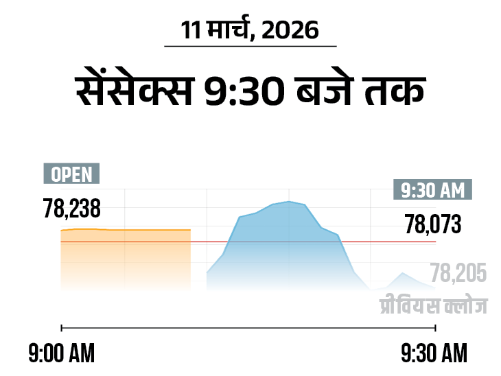 सेंसेक्स में 100 अंक से ज्यादा की गिरावट:  78,050 के स्तर पर कारोबार कर रहा, बैंकिंग, ऑटो और FMCG शेयर्स में बिकवाली