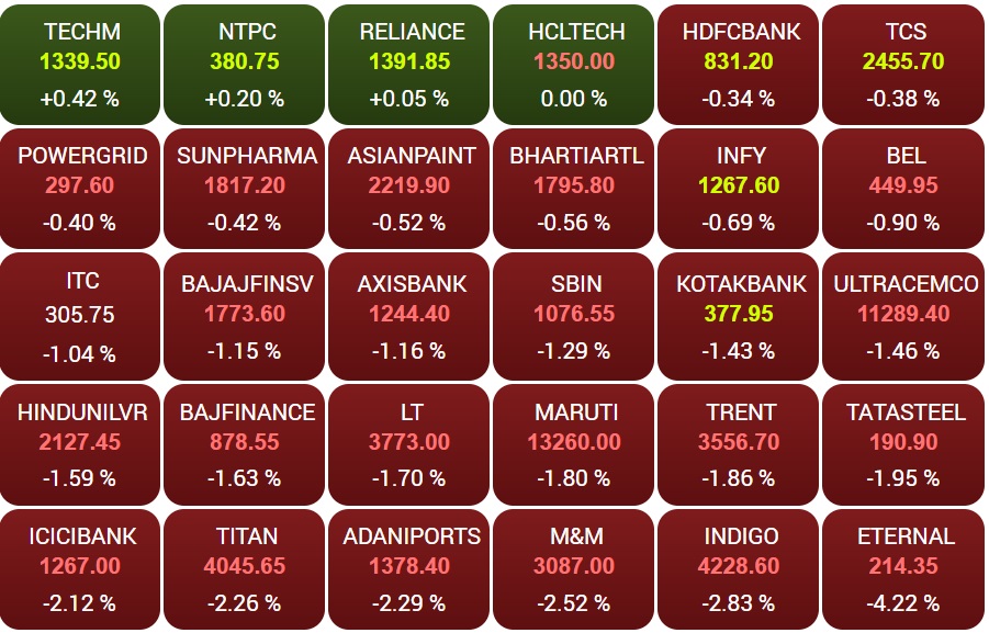 At 9:30 am, 26 out of 30 Sensex stocks fell.