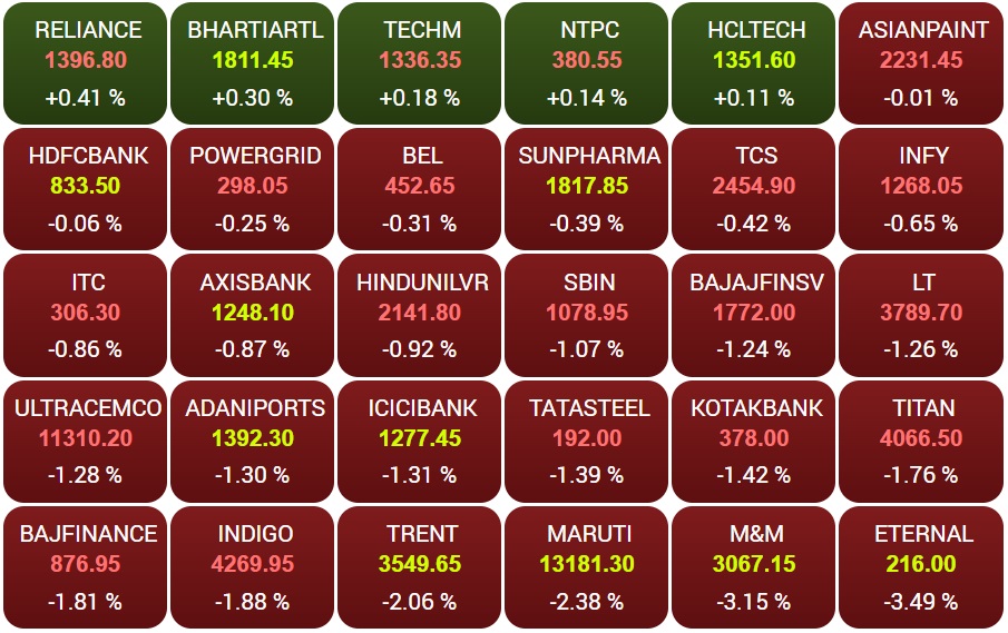 सुबह 10 बजे सेंसेक्स के 30 शेयरों में से 25 में गिरावट।