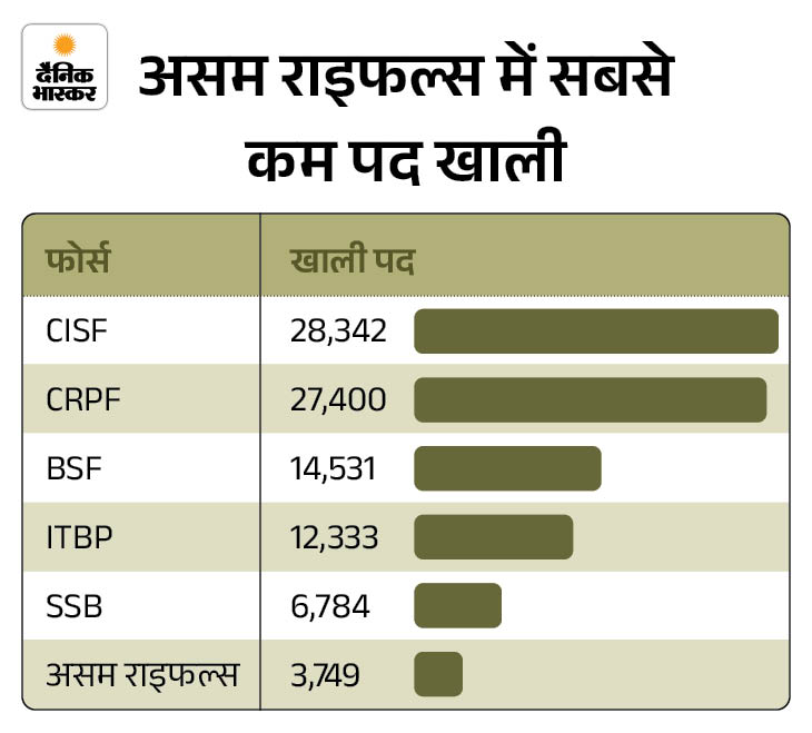 Central Forces 93 Thousand Vacancies Capf Personnel Resignations Rise 3