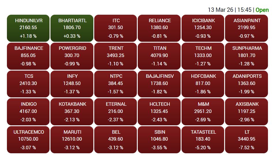 सेंसेक्सस के 30 शेयरों में से 28 में गिरावट और केवल 2 में तेजी रही।