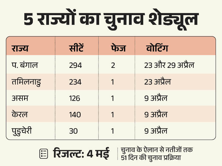 तमिलनाडु में 23 अप्रैल, असम-केरल-पुडुचेरी में 9 अप्रैल को वोटिंग; नतीजे 4 मई को|देश,National - Dainik Bhaskar