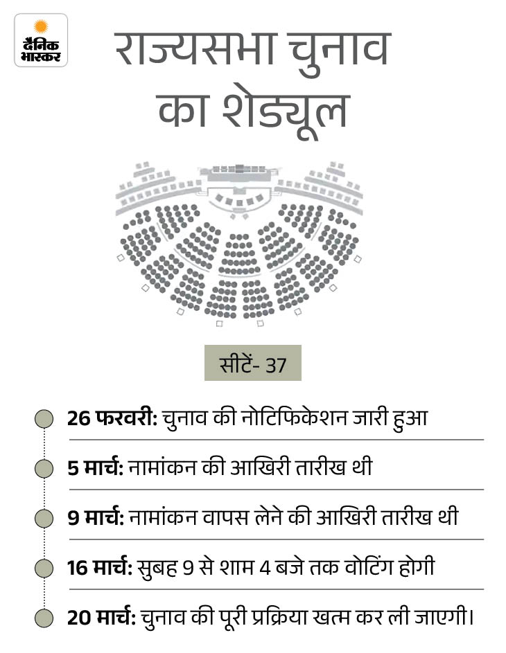 राज्यसभा चुनाव- भाजपा ने ओडिशा से 82 विधायक पारादीप भेजे: कांग्रेस के 8 MLA बेंगलुरु में रुके; राज्य की 4 सीटों पर 16 मार्च को वोटिंग laif6z1773397880 1773533139