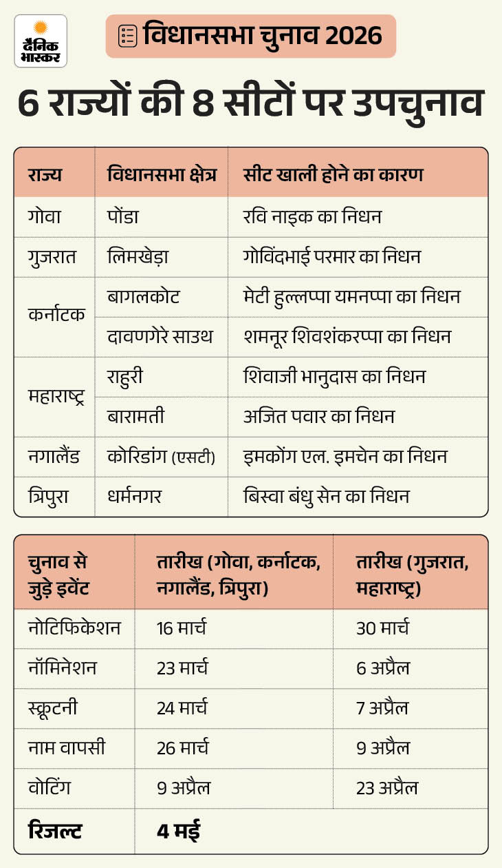 ममता की बीजेपी के सुवेंदु अधिकारी से सीधी टक्कर: भाजपा ने बंगाल-केरल में उम्मीदवारों की पहली सूची जारी की; 5 राज्यों का चुनाव शेड्यूल घोषित 5 1773715208