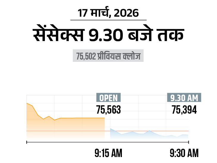 शेयर बाजार में आज फ्लैट कारोबार:  सेंसेक्स 75,400 और निफ्टी 23,400 पर हैं, मेटल और ऑटो शेयर्स में बढ़त