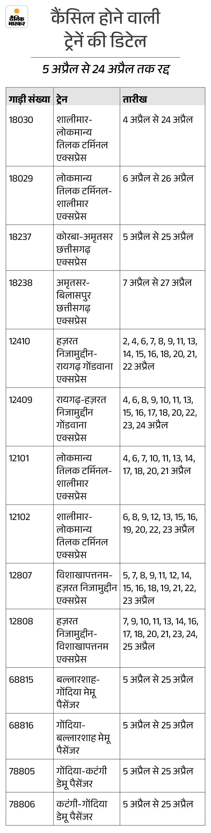 छत्तीसगढ़ से गुजरने वाली 14 ट्रेनें कैंसिल:  5 अप्रैल से 24 अप्रैल तक नहीं चलेंगी गाड़ियां; गोंदिया स्टेशन पर चलेगा ट्रैक मेंटेनेंस का काम – Bilaspur (Chhattisgarh) News