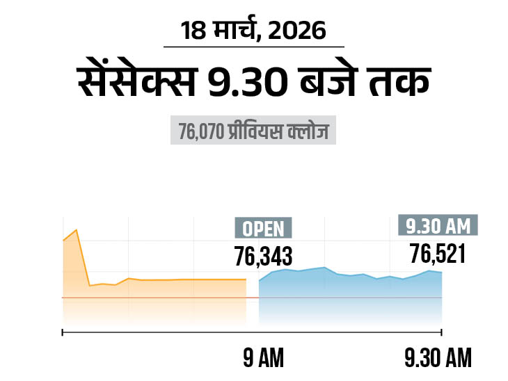 सेंसेक्स में 500 अंक से ज्यादा की तेजी:  76,600 पर कारोबार कर रहा, निफ्टी भी 150 अंक चढ़ा; IT और ऑटो शेयर्स में खरीदारी