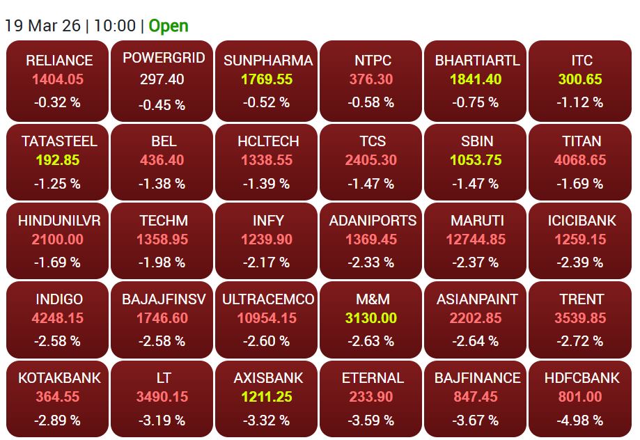 सुबह 10 बजे सेंसेक्स के सभी 30 शेयर गिरावट के साथ कारोबार कर रहे थे।