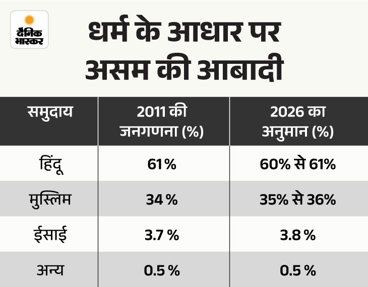 सोर्स: www.census2011.co.in