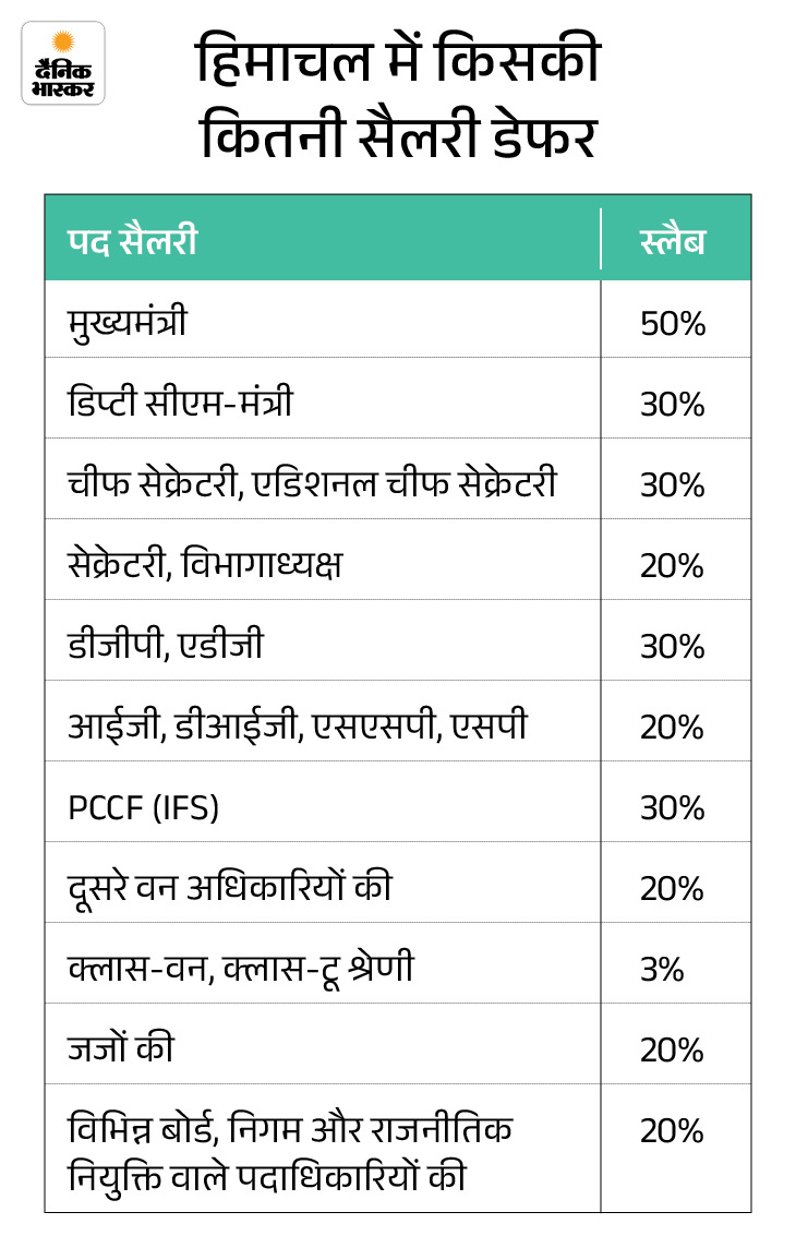 हिमाचल में 6 महीने के लिए सैलरी डेफर:  CM का 50%, मंत्रियों का 30% वेतन रुकेगा; फाइनेंशियल डिसिप्लिन के मद्देनजर फैसला – Shimla News