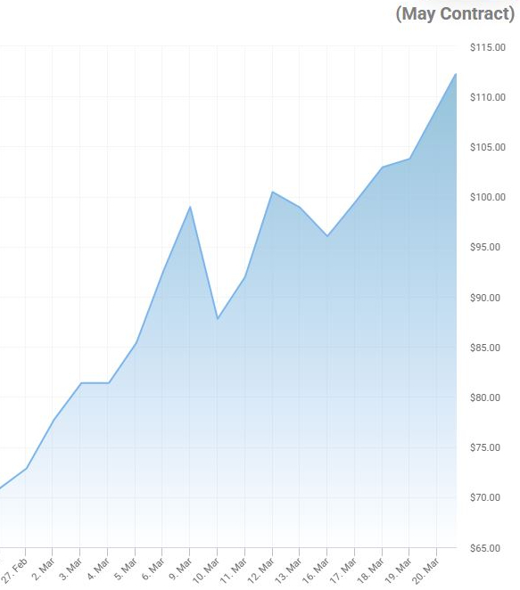जंग शुरू होने से पहले 27 फरवरी को क्रूड ऑयल के दाम 70 डॉलर के करीब थे जो अब बढ़कर 110 डॉलर के पार निकल गए हैं।