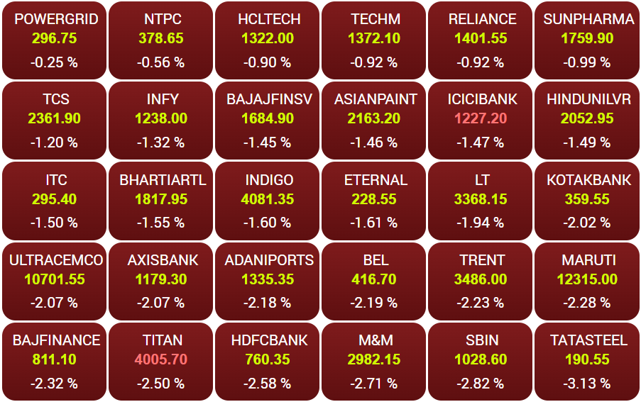 सेंसेक्स के सभी 30 शेयरों में आज गिरावट है।