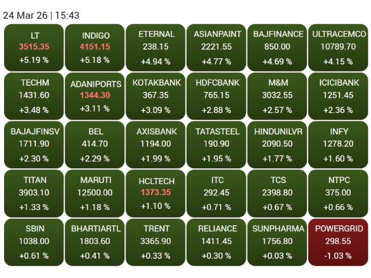 आज सेंसेक्स के 30 शेयरों में से 29 में तेजी और सिर्फ एक शेयर में गिरावट रही।