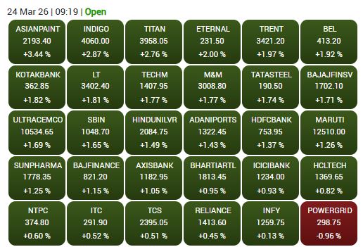 Today, out of 30 Sensex stocks, 29 are rising and 1 is declining.