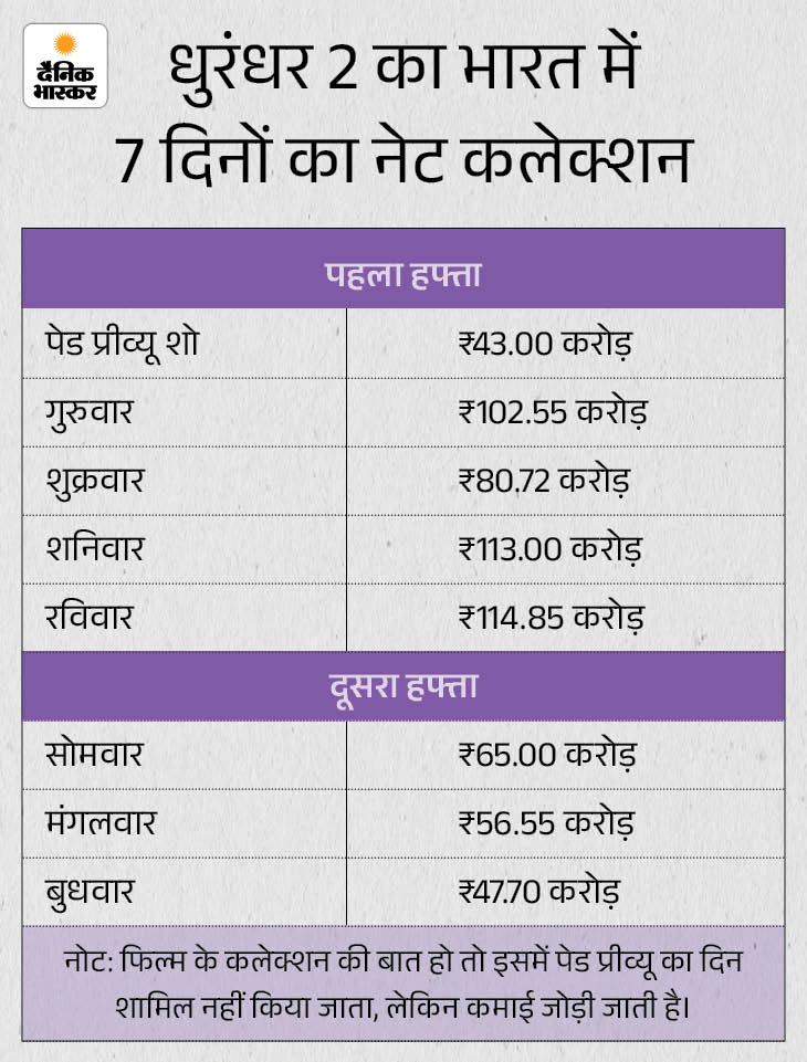 फिल्म 'धुरंधर 2' 19 मार्च को रिलीज हुई, जबकि इसके पेड प्रीव्यू शो एक दिन पहले 18 मार्च को हुए थे।