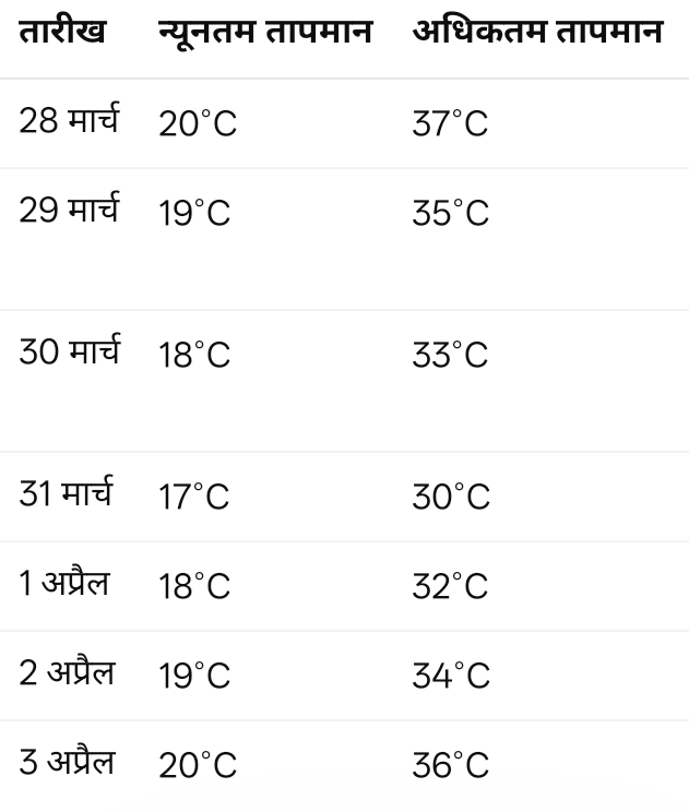 अगले कुछ दिनों में बारिश की है संभावना