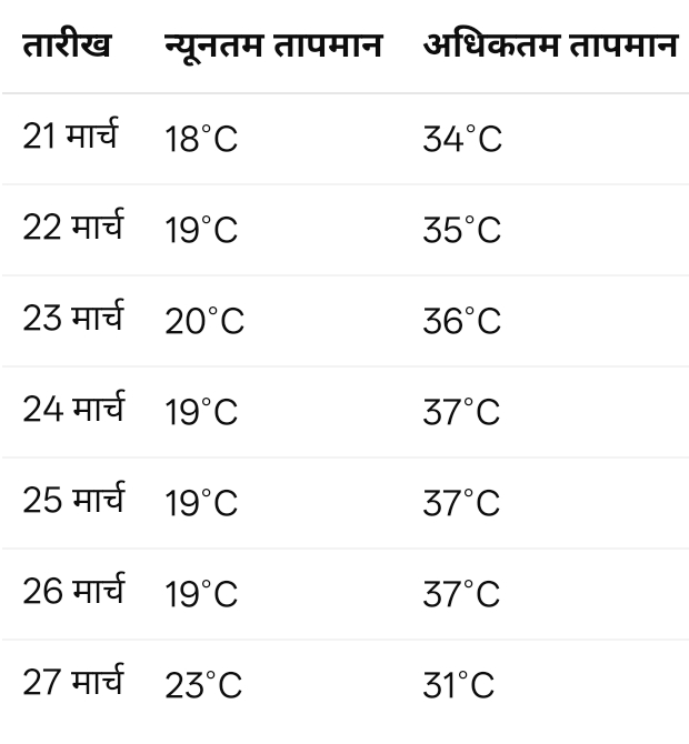 पिछले 7 दिनों में 35 से 37 डिग्री सेल्सियस तक तापमान बना रहा
