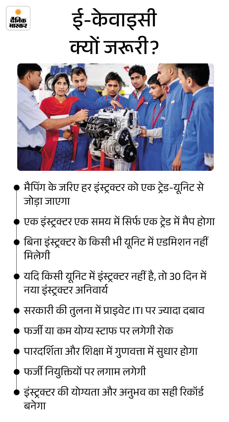हिमाचल की ITI में इंस्ट्रक्टर्स की ईकेवाइसी अनिवार्य:  DGT के आदेशों से हड़कंप; मान्यता पर लटकी तलवार, परीक्षा देने से रोके जा सकते हैं स्टूडेंट्स – Shimla News